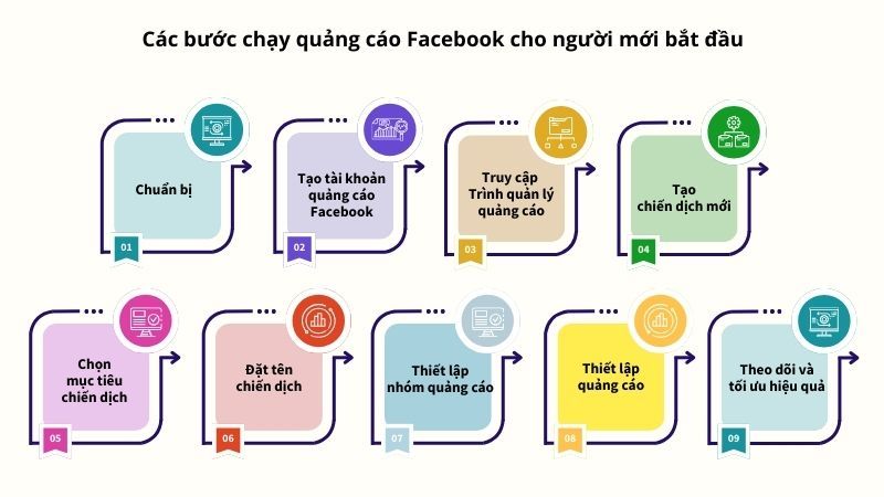 Tối ưu quy trình chạy quảng cáo Facebook để đạt hiệu quả tối đa